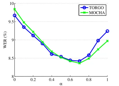 Table 3: Average difference between predictedtract variables and observed data, on(*) Nasals are evaluated only with MOCHA data, [, 0] 1 scale.since TORGO data lacks velum measurements.