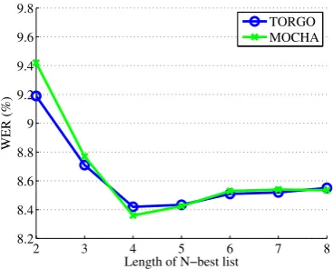Figure 7:Word-error-rate according to vary-ing lengths of N-best hypotheses used, for bothTORGO and MOCHA data.