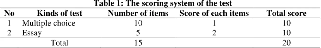 Table 1: The scoring system of the test 