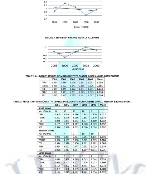 FIGURE 3: EFFICIENCY CHANGE INDEX OF ALL BANKS 