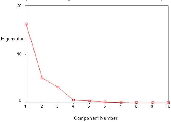 Table 1 represents the factor loadings for each variable on the components after rotations