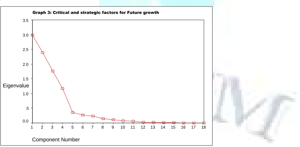 Table 3 represents the factor loadings for each variable on the components after rotations