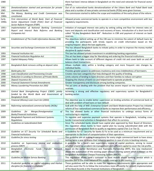 TABLE 02: SUMMARY OF KEY BANKING REFORMS IN BANGLADESH 