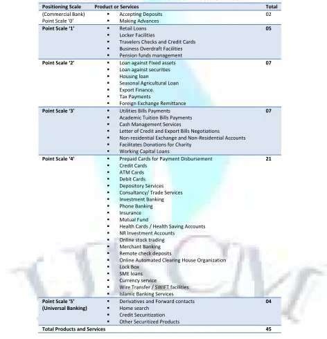 TABLE 03: SERVICES UNDER DIFFERENT POINTS OF THE POSITIONING SCALE 