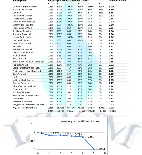 TABLE 04: COMPOSITE SCORE OF SELECTED BANKS IN THEIR TRENDS TOWARDS UNIVERSAL BANKING 