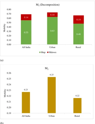 Fig.2. Educational mobility measures (absolute) —All India and urban/rural 