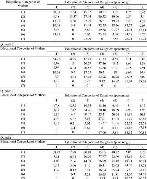 Table 5 Educational transition/mobility matrices: Income Quintiles for All-India 