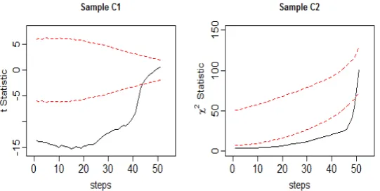 Figure 3.  Forward search results for sample C1 and C2. The dashed lines refer to 2.5% and 97.5% empirical quantiles of statistics