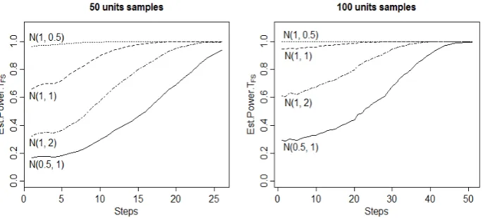 Figure 4. Empirical power of ��� versus alternative normal distributions. 