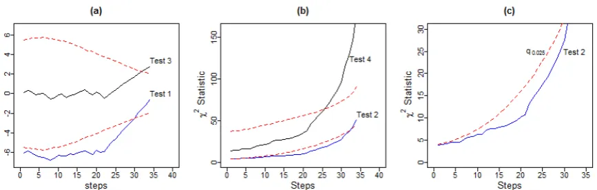 Figure 7.  (a) Forward plots of ��� during the search for Test 1 and Test 3. (b) Forward plots of ����  during the search for Test 2 and Test 4.The dashed lines refer to 2.5% and 97.5% empirical quantiles