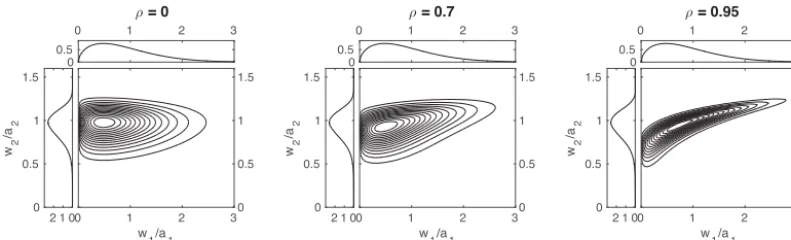 Figure 4. As in Fig. 1 for the bivariate Weibull distribution withw (a1,b1,a2,b2) = (4,1.5,5,7) and ρ = 0,0.7, and 0.95 and the speeds1,w2 scaled respectively by the Weibull scale parameters a1, a2.