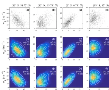 Figure 5. Joint distributions of 500 hPa DJF 00Z wind speeds at four different pairs of latitudes along 216with the null hypothesis that the observed wind speed data are drawn from the corresponding best-ﬁt bivariate Weibull distribution is given.The value