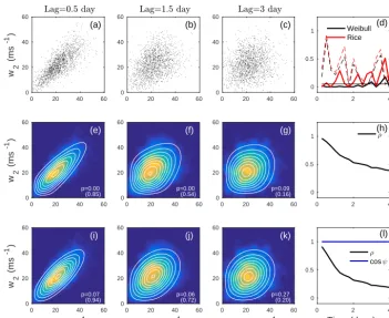 Figure 6. The temporal dependence structure of 500 hPa DJF 00Z wind speeds at (39◦ S, 216◦ W) for lags s = 0.25 to 4 days, with w1 = w(tn)and w2 = w(tn+s)
