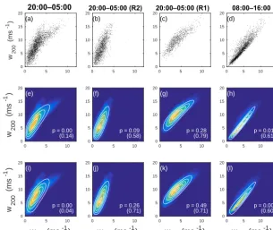 Figure 7. Joint distribution of JAS wind speeds at 10 and 200 m measured at Cabauw, NL.density estimate of the joint pdf of wind speeds (colour) and maximum likelihood bivariate Weibull distribution (contours)