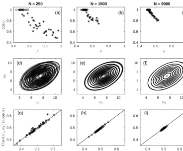 Figure 9. (a–c) Estimates of50 best-ﬁt parameter estimates (randomly chosen). The contour values are the same for all pdfs within each subplot.sample correlation coefﬁcient between the two Ricean variables and the correlation coefﬁcient given by the approx