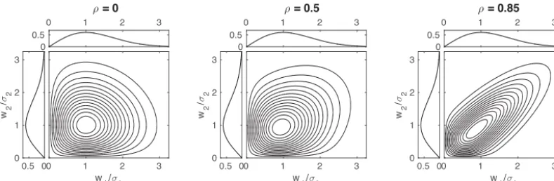 Figure 1. Example bivariate Rayleigh distributions p(w1,w2) for ρ = 0,0.5, and 0.85, with w1 and w2 scaled respectively by σ1 and σ2.The upper and left subpanels show the marginal distributions of w1 and w2 respectively