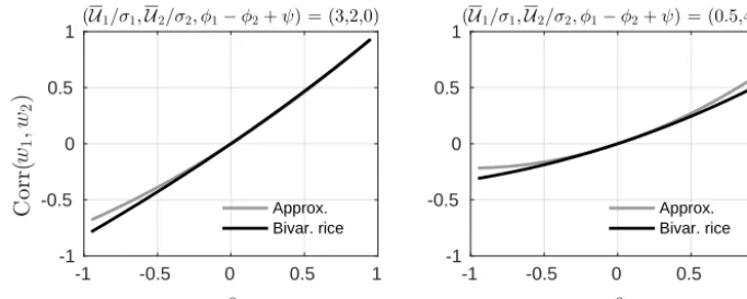 Figure 2. Comparison of the correlation coefﬁcient corr(w1,w2) for bivariate Rice distributed variables (Eq