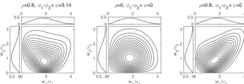 Figure 3. As in Fig. 1 for the bivariate Rice distribution with(U (1,σU1,2,σ2) = (6,4,2,5) and (ρ,φ1 − φ2 + ψ) = (0.8,π),(0,0), and0.8,0).