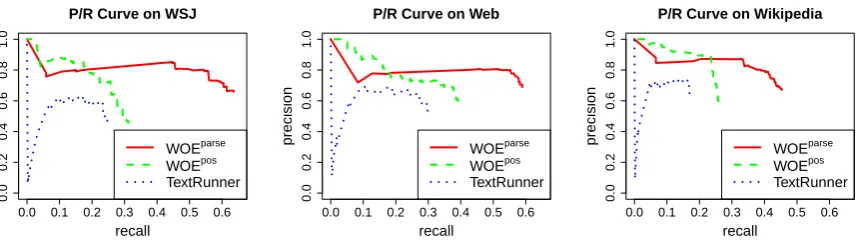 Figure 2: WOEposperforms better than TextRunner, especially on precision. WOEparsedramatically im-proves performance, especially on recall.