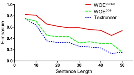 Figure 3: WOEbetween 18% and 34% better than TextRunner’s.and 91% over TextRunner. The error bar indicatesposachieves an F-measure, which isWOEparseachieves an improvement between 72%one standard deviation.