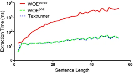 Figure 5: Textrnner and WOEpos’s running timeseems to grow linearly with sentence length, whileWOEparse’s time grows quadratically.