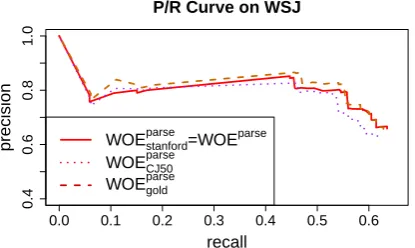 Figure 6: Matching sentences with Wikipedia infoboxes results in better training data than the hand-written rules used by TextRunner.