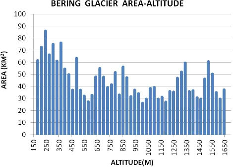 Figure 2. Area-altitude distribution of Bering Glacier. There are 49 altitude intervals spaced at 30.6 m (100 feet), ranging from 150 to 1650 meters in elevation