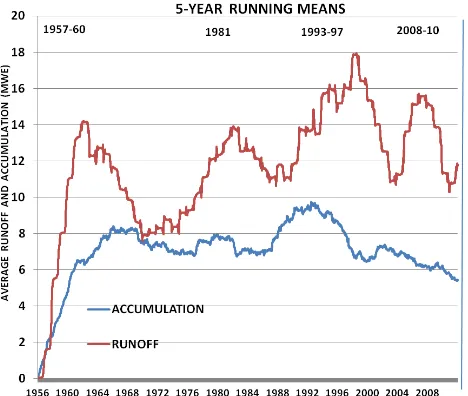 Figure 10. Five-year running mean of daily runoff (ablation plus precipitation as rain) and snow accumulation on Bering Glacier, and timing of four of the observed surges since 1951