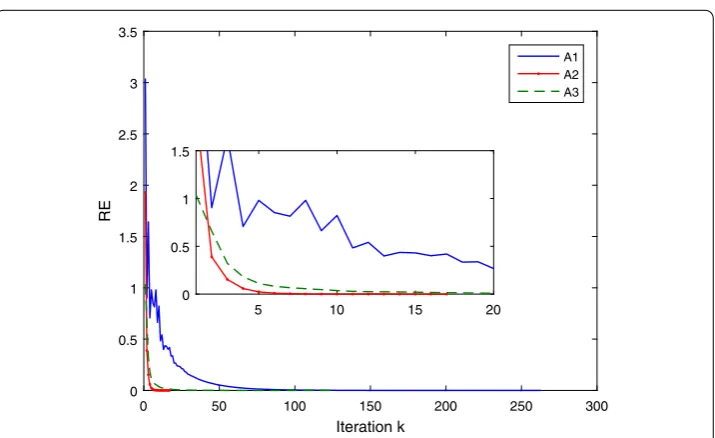 Figure 1 When n = 1000 the change of RE of A1, A2 and A3 with the iteration number increasing