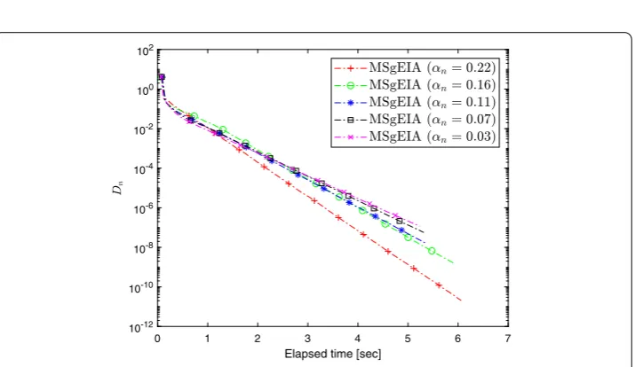 Figure 1 Experiment 5.1: Algorithm 2 behavior in terms of iterations relative to diﬀerent values of αn