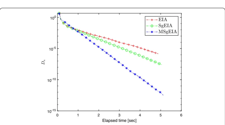 Figure 3 Experiment 5.1: Algorithm 2 comparison in terms of iterations