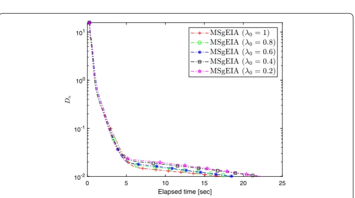 Figure 6 Experiment 5.2: Algorithm 2 behavior in terms of elapsed time relative to diﬀerent values of λ0