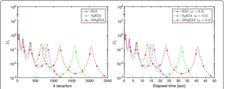 Figure 9 Algorithm 2 compared in terms of no. of iterations and elapsed time