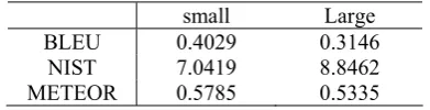 Table 2. Baseline performances on test sets of small corpus and large corpus. 