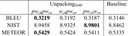Table 6. Performance of pseudo-word unpacking on large corpus. 