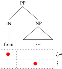Figure 7: This ﬁgure depicts the tree/English preposition structure commonly matchesthat of Arabic in our gold data