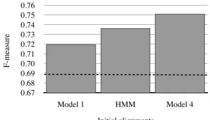 Figure 8: Learning curves for 10 random restartsover time for parallel averaged perceptron train-ing