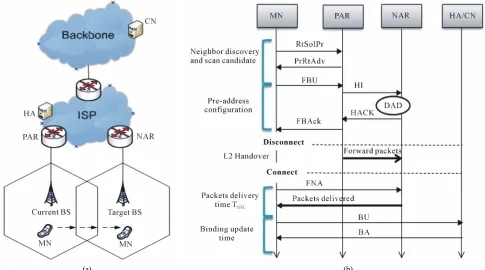 Figure 1. Inter-domain handover (a) Network model and (b) FMIPv6 (Predictive mode).