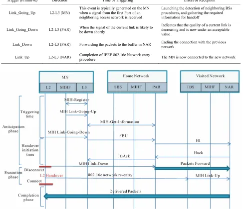 Table 3. The description of MIH services for P-FMIPv6. 