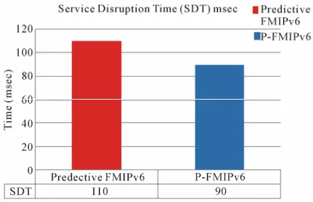 Figure 6. Handover latency of P-FMIPv6 vs RFC-5270. 