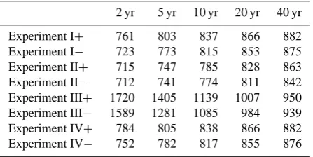 Table 2. Calculated conversion factor f�V (in kg m−3) for all ex-periments (Fig. 3) and different lengths of the observation period(in years) after a change in mass balance