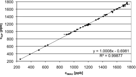 Table 2.Differences between the individual rescaled hydrogenmixing ratio measurements and the combined “ﬁnal” results
