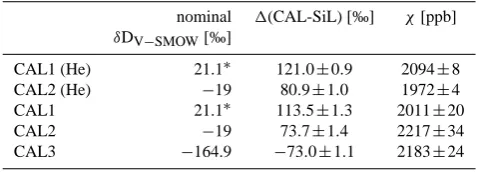 Table 3. Comparison of isotope reference gases diluted in He and air, respectively, with the two available evaluation methods