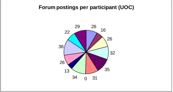 Figure 5. Forum postings by UOC teachers. 