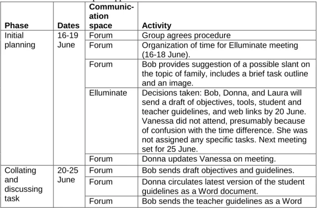 Table 2. Outline of Group 1's approach to the task. 