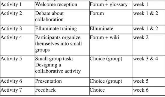 Table 1. Summary of project activities and timings. 