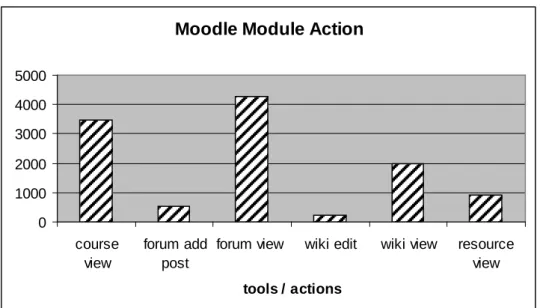 Figure 4. Actions on the Moodle workspace. 