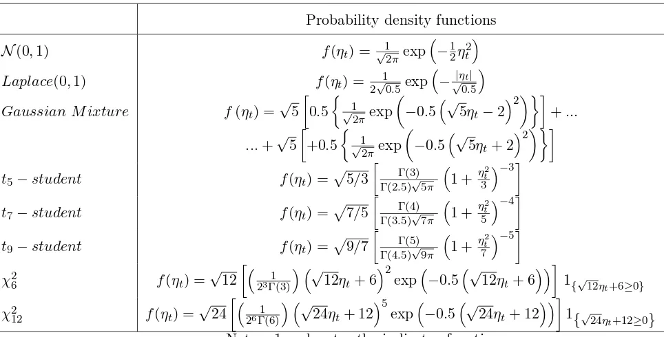 Table 1: Probability density functions of the zero mean, unit variance innovation ηt