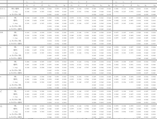 Table 5: Sample Means and Sample Standard Deviations of Monte Carlo Estimates