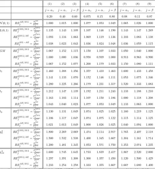 Table 7: Relative Eﬃciencies (REs) of the MLE, QMLE and the Semiparametric Estimator